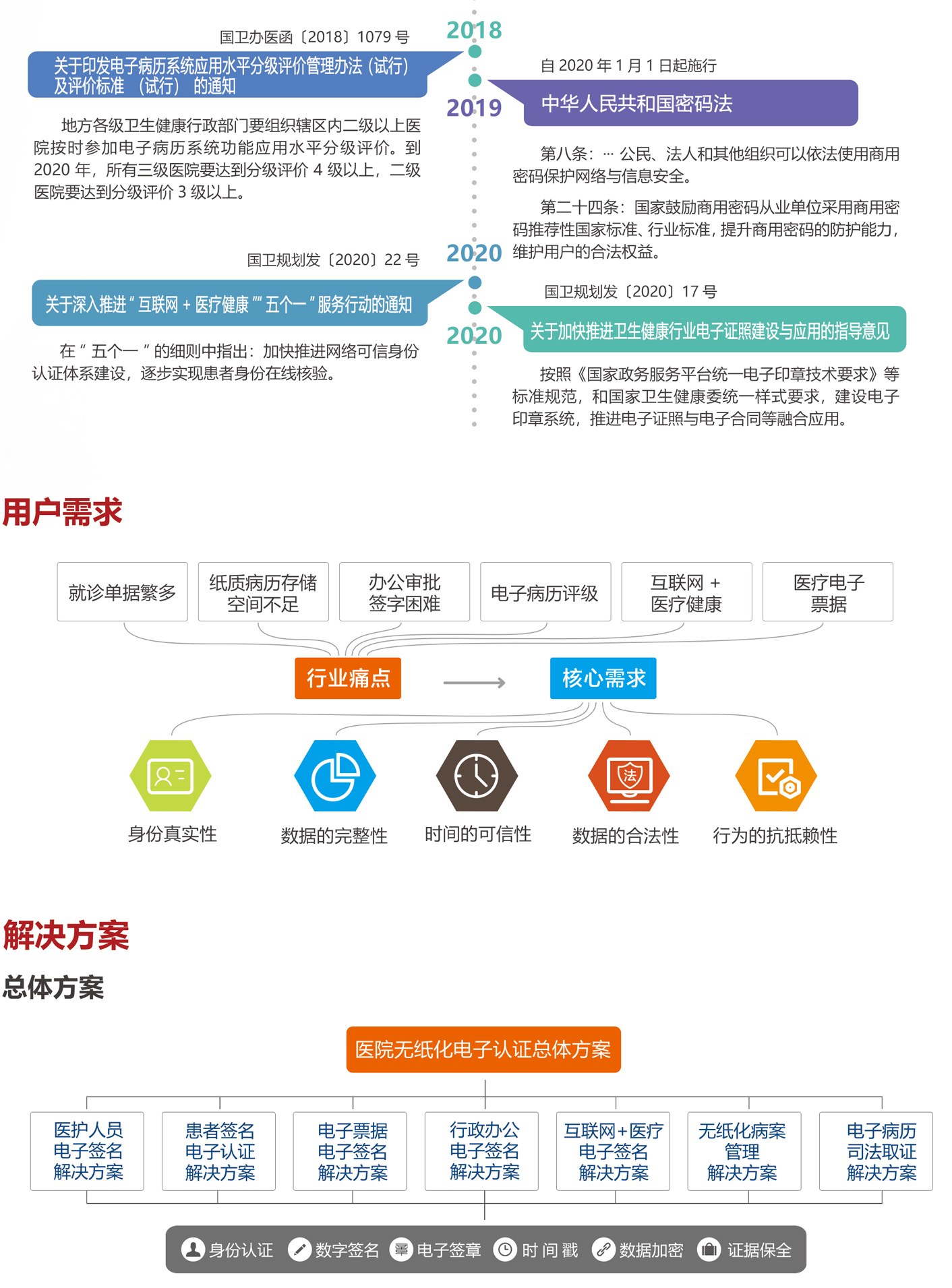 医院全流程无纸化安全解决方案